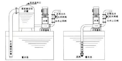 止回閥到底應(yīng)該安裝在什么位置？你裝對了嗎？