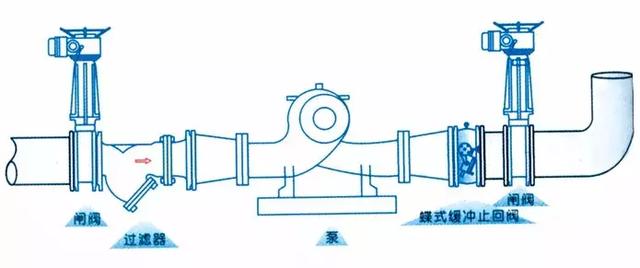 止回閥到底應(yīng)該安裝在什么位置？你裝對了嗎？